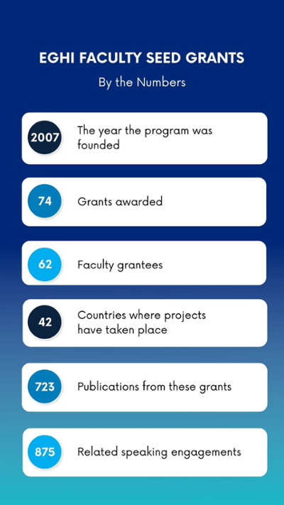 EGHI Faculty Seed Grants — By the Numbers