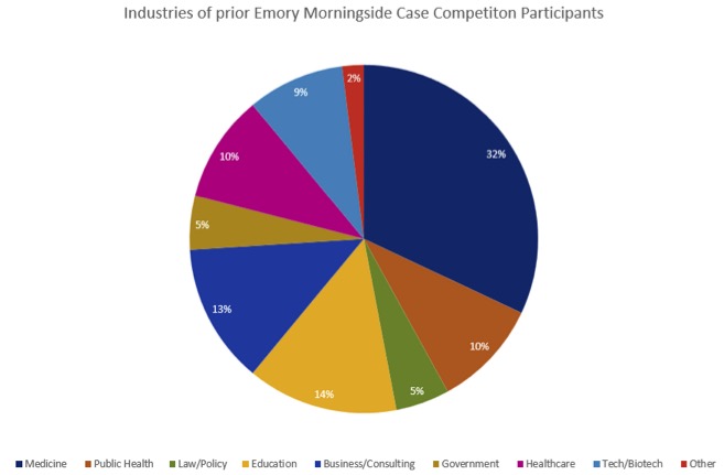 Industries of Prior Emory Morningside Global Case Competition Participants, 2009-2023